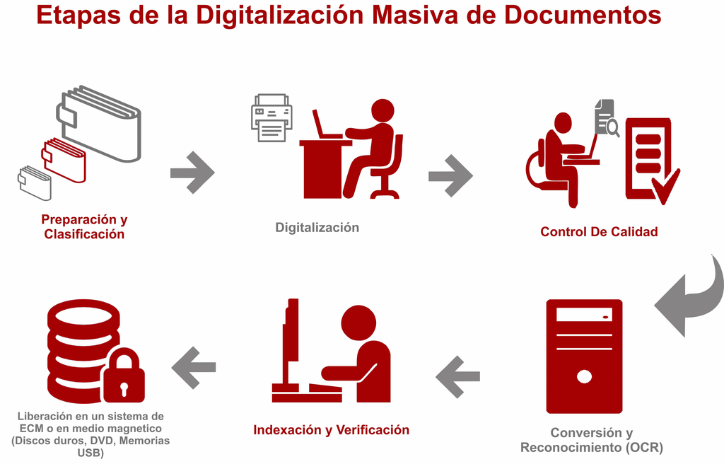 digitalizacion de documentos gdceresp